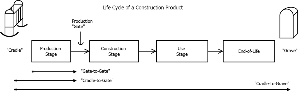 Life Cycle Assessment